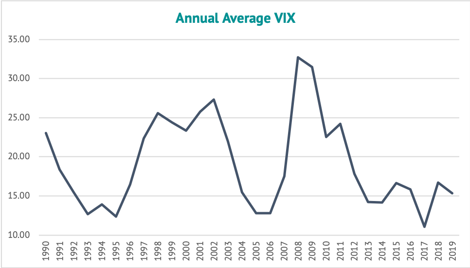Annual Average VIX