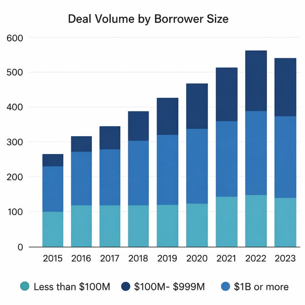 Deal_Volume_by_Borrower_Size_FIXED