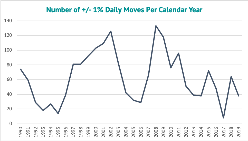 Number of Daily Moves Per Calendar Year