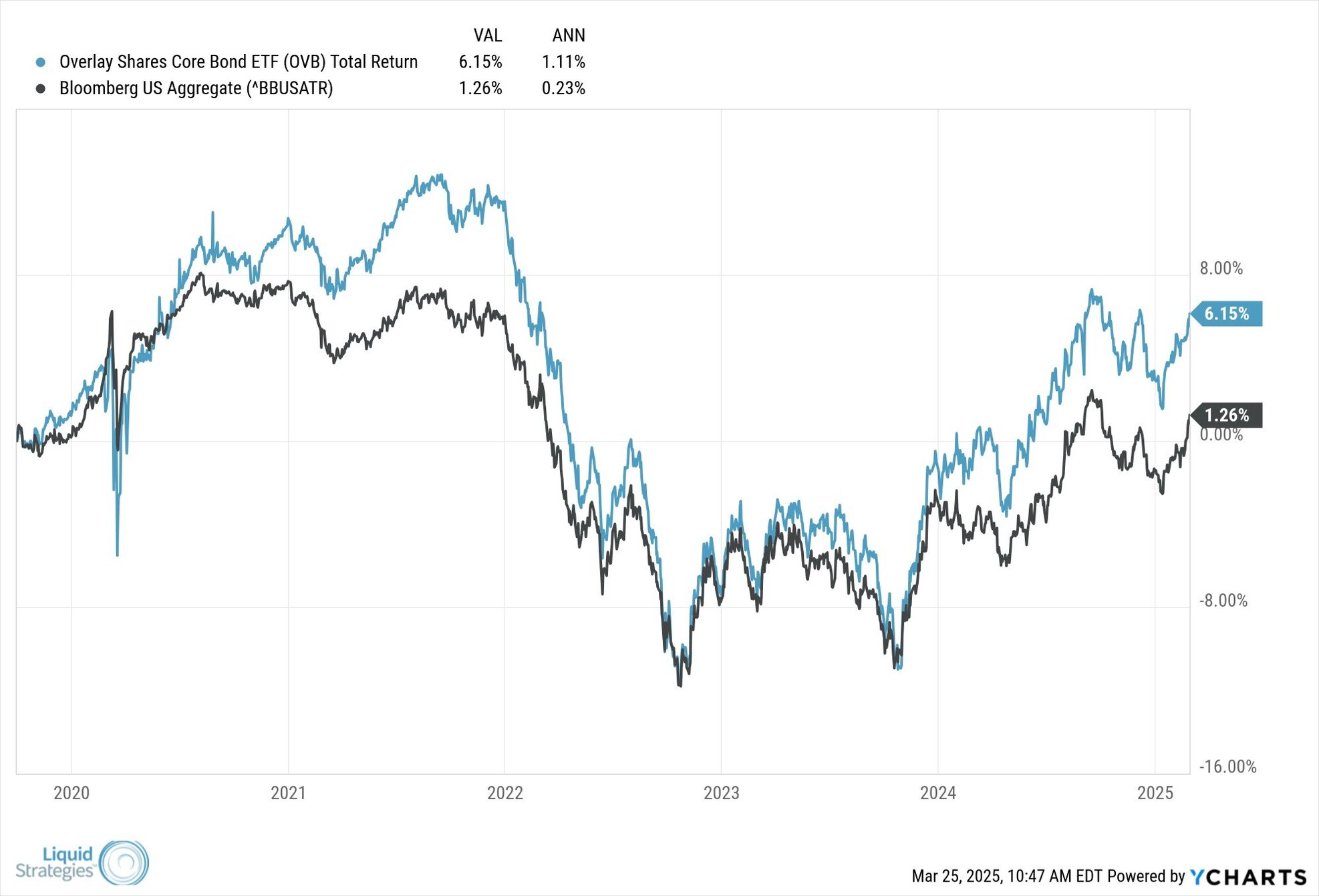 Put Spread Selling Overlays in Core Bond Portfolios