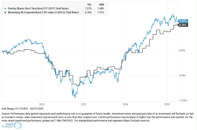 OVT chart