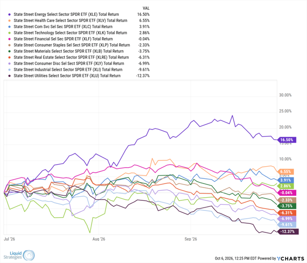 XLE_XLV_XLC_XLK_XLF_XLP_XLB_XLRE_XLY_XLI_XLU_chart