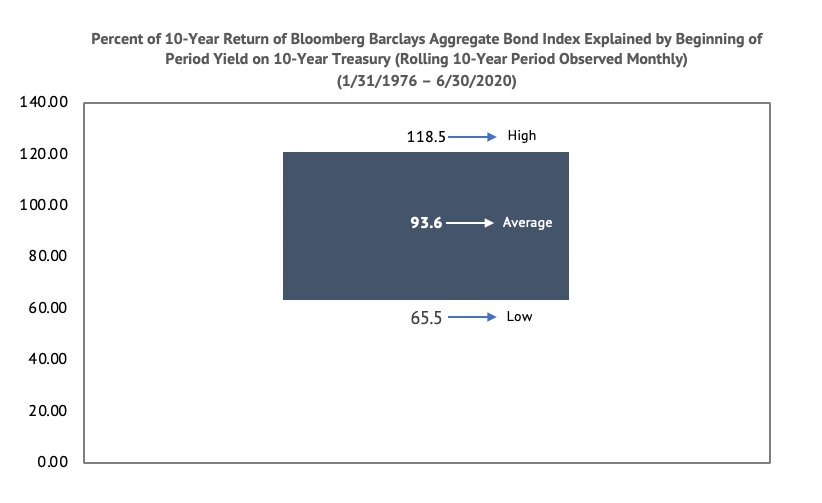 bond chart for blog